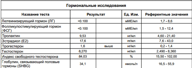 Виды анализов крови на гормоны: какой анализ сдать и когда?