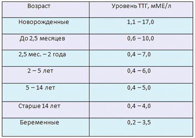 Норма ттг у женщин (таблица норм ттг по возрасту)