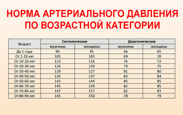 Норма пульса и давления - таблица по возрастам
