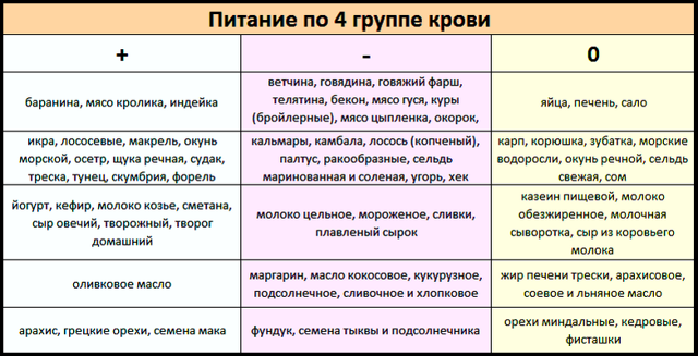 Четвертая группа крови резус-положительный: характер, здоровье, диета