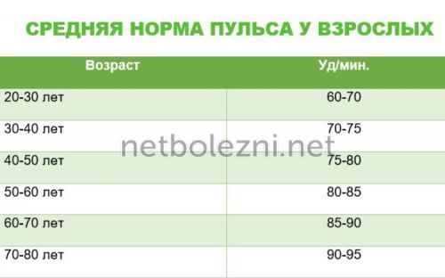 Брадикардия симптомы и лечение, какие таблетки принимать?