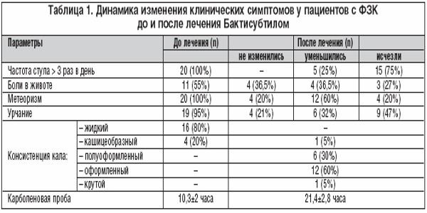 Бактисубтил - 3 отзыва, инструкция по применению