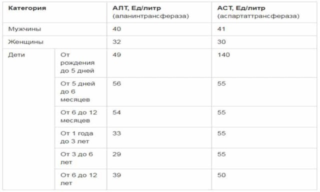 Норма АЛТ и АСТ в анализах крови у женщин