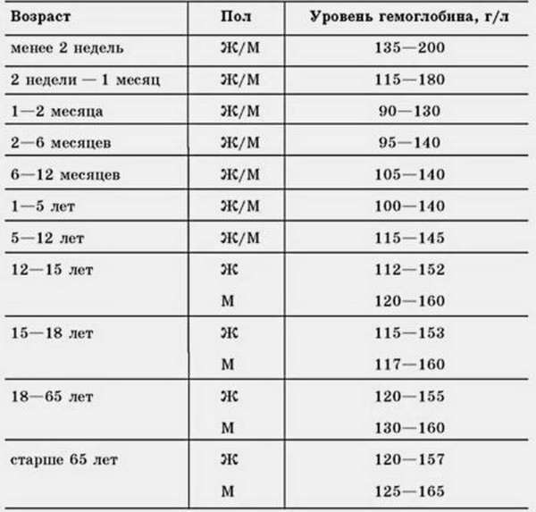 Низкий гемоглобин - почему понижается, лекарственные препараты и продукты питания для повышения