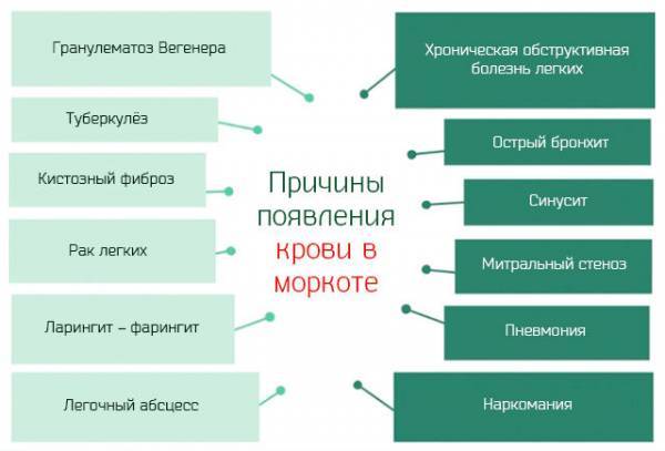 Слизь с кровью изо рта. Мокрота с кровью по утрам без кашля