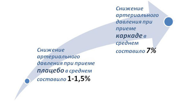 Каркаде и давление - повышает или понижает?