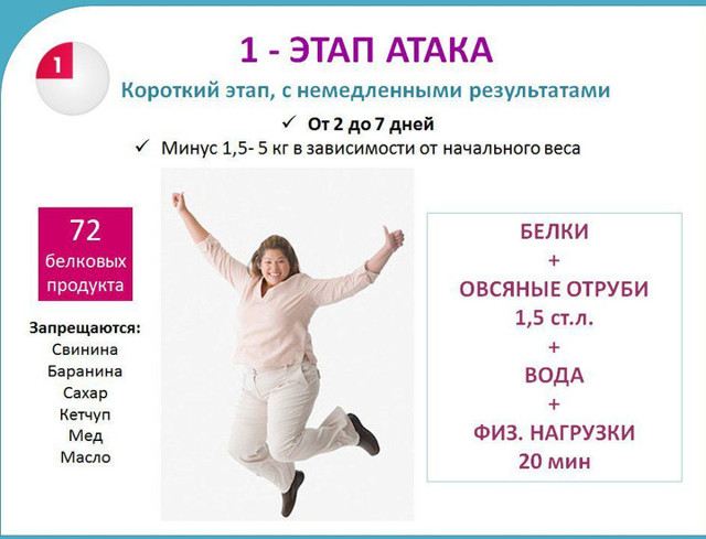 Диета дюкана разрешенные продукты по этапам таблица