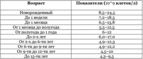Пониженные лейкоциты в крови у ребенка