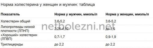 Как снизить высокий холестерин причины и лечение