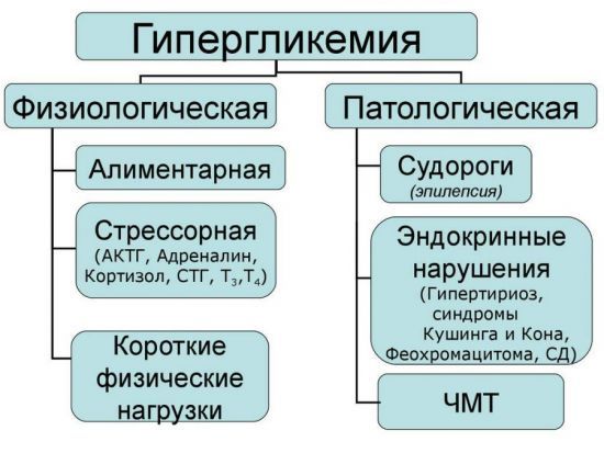От чего может подниматься сахар в крови: причины, симптомы