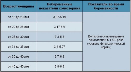 Норма холестерина в крови у женщин и мужчин, какой должен быть холестерин у здорового человека при анализе крови