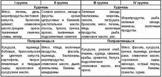 Характеристика людей с 1 положительной группой крови