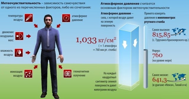 Нормальное атмосферное давление для человека: таблица