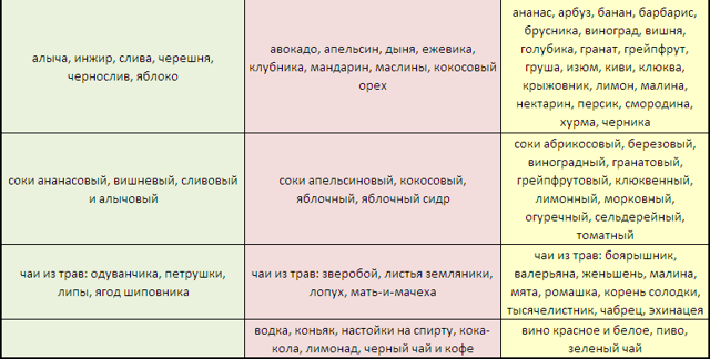 Принципы питания по группе крови