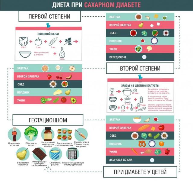 Какая диета при сахарном диабете наиболее эффективна: питание при сахарном диабете 1, 2 типа и меню