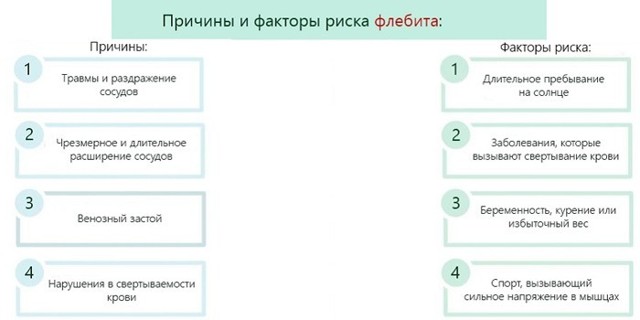 Флебит - что это такое, причины, симптомы, лечение