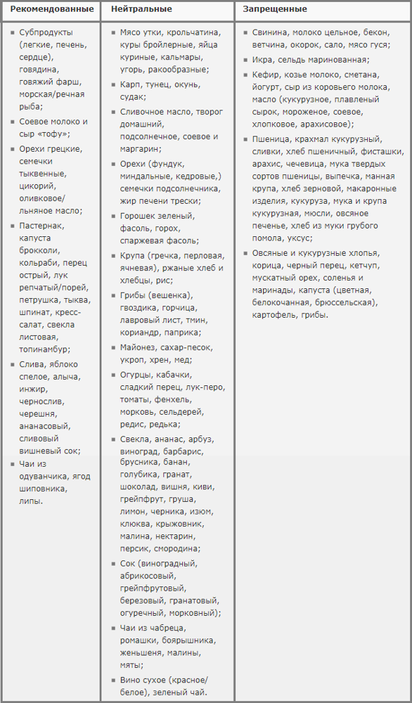 Заболевания по группе крови (болезни, влияющие на здоровье)