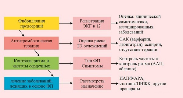 Экстрасистолы при ВСД, симптомы и разновидности