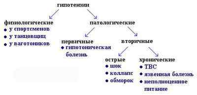 Пониженное давление 90 на 60