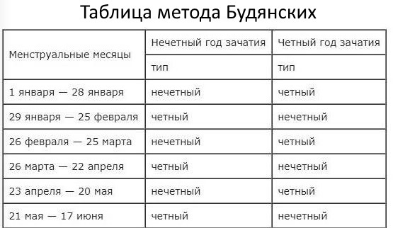 Как запланировать и зачать мальчика по овуляции, календарям и таблицам планирования пола, по обновлению крови