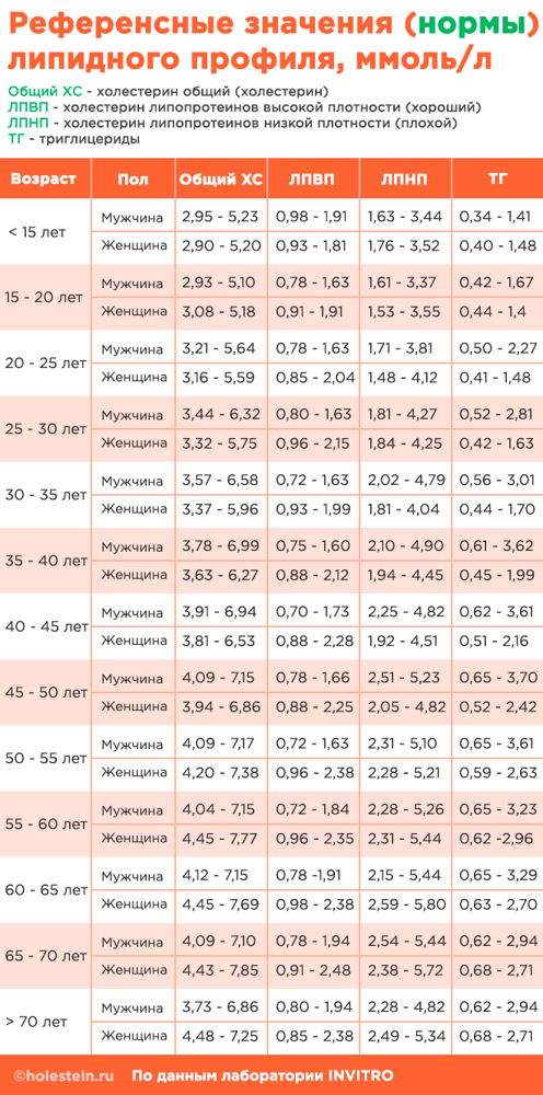 Липиды крови норма у женщин по возрасту таблица - Про холестерин