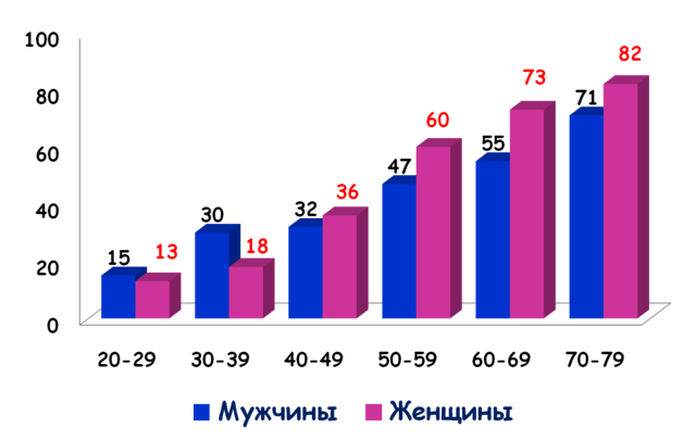 От чего повышается давление у человека: симптомы и признаки гипертонии у женщин и мужчин, как бороться с болезнью