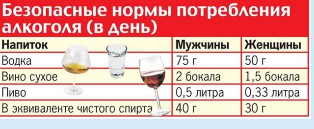 Сколько водка выветривается из организма после 50,100, 150, 200, 250, 300 граммов, через сколько часов можно садиться за руль
