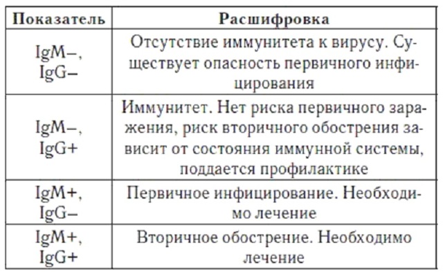 ИФА - иммуноферментный анализ крови: расшифровка