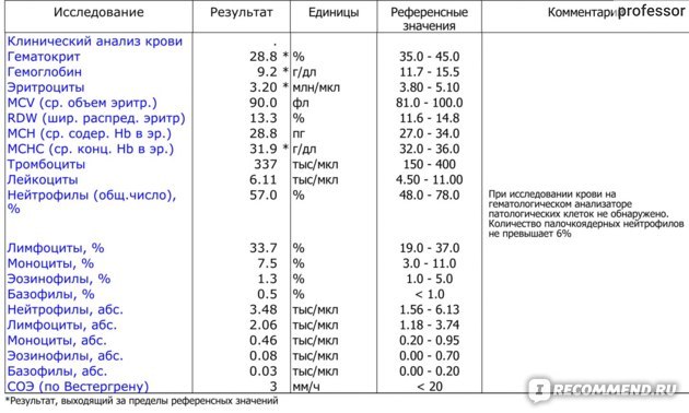 Как остановить кровь после пиявок и что означают сгустки крови после пиявок