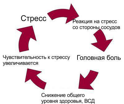 Как избавиться от ВСД самостоятельно и навсегда. Симптомы ВСД