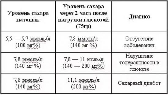 От чего может подниматься сахар в крови: причины, симптомы