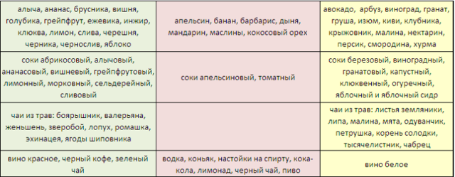 Диета по группе крови: меню для представителей разных групп с отзывами и советами