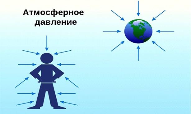 Как повышенное атмосферное давление влияет на самочувствие человека - Все про гипертонию