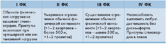 Стенокардия напряжения: функциональные классы