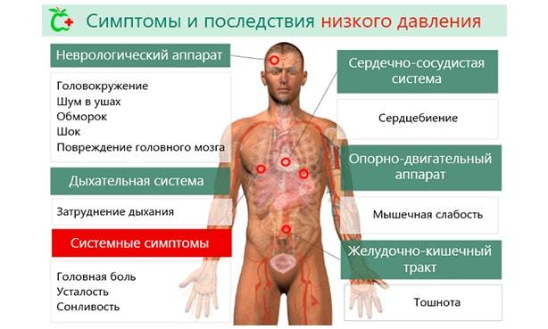 Давление 90 на 60: опасно ли для человека