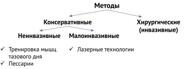 Какие симптомы и признаки имеет опущение матки. Если врач выявил опущение матки, требуется обязательное лечение. Если лечение не проводится, то болезнь прогрессирует.