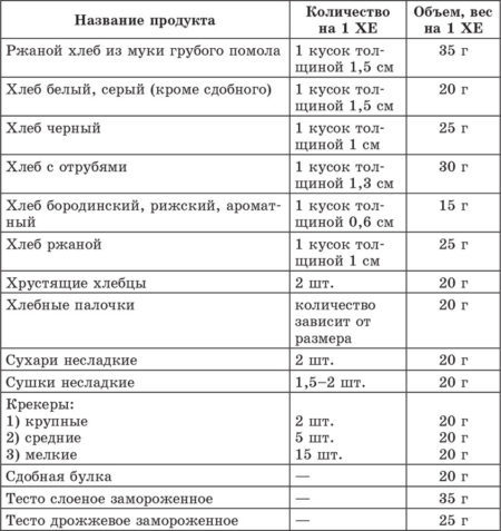 Диета при сахарном диабете - особенности рациона питания и меню