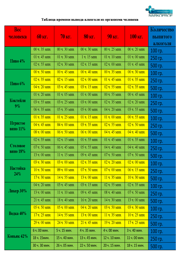 За какое время алкоголь выходит из организма человека. Как ускорить выведение спиртного