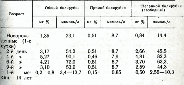 Билирубин у новорожденных