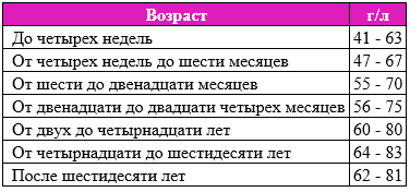 Общий белок в крови: норма у женщин и мужчин, причины повышенного и пониженного значения