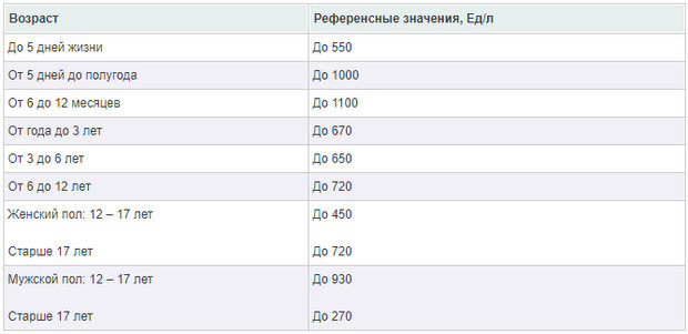 Щелочная фосфатаза повышена в крови - что это значит?