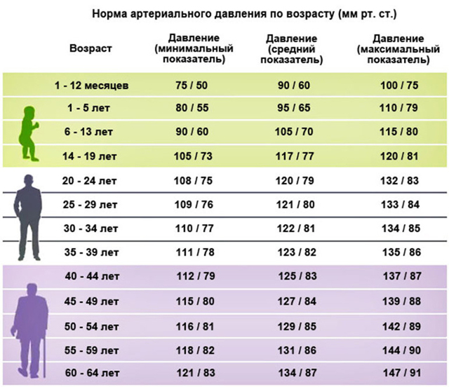 Где можно измерять артериальное давление?