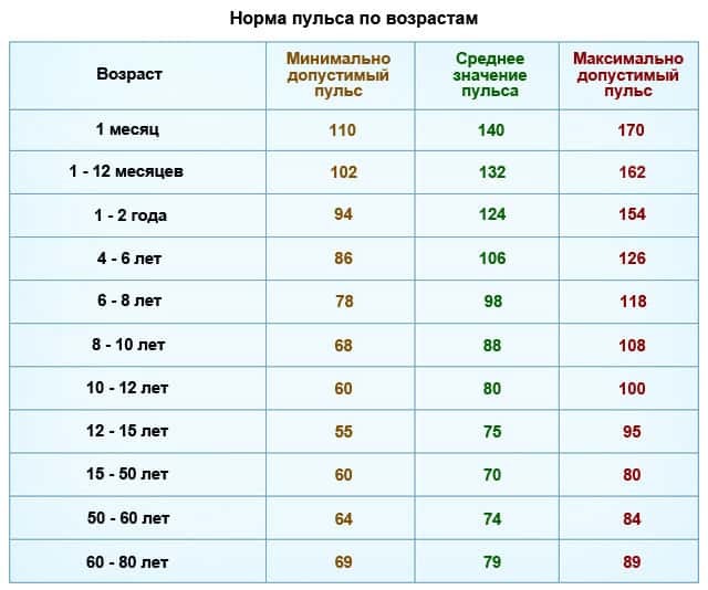 Высокий пульс при нормальном давлении - причины повышенного пульса при нормальном давлении