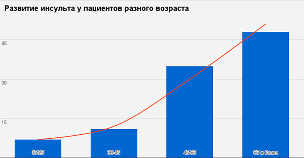 Инсульт в 20 лет