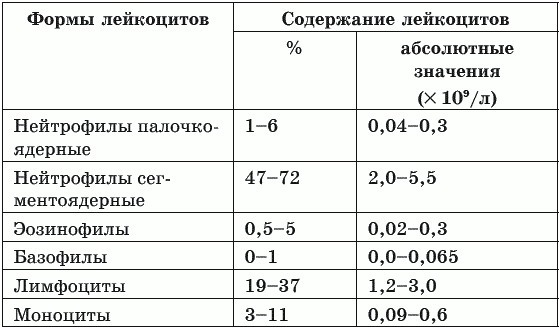 Абсолютное содержание базофилов повышено