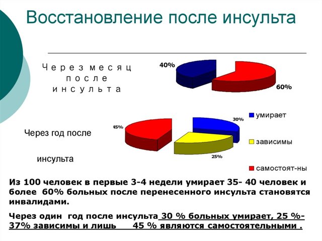Сколько живут после инсульта - как жить после инсульта?