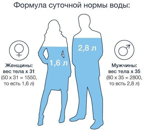 Сколько воды нужно выпивать в день: норма для человека по весу