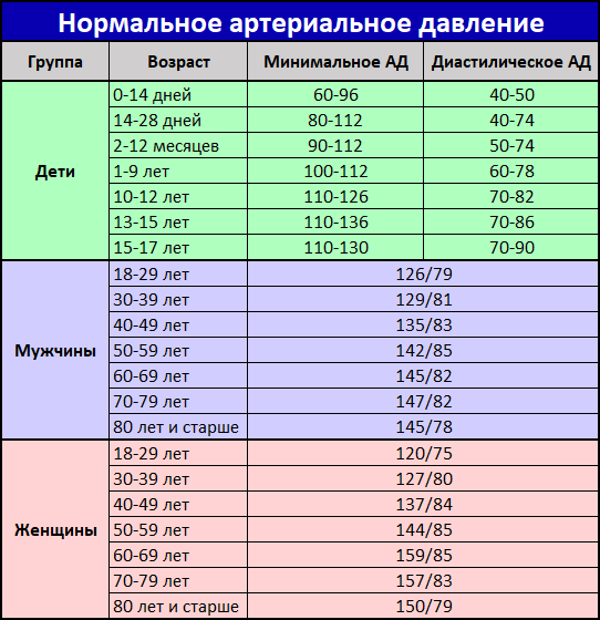 Нормальное давление человека по годам, возрастам – таблица. Низкое, высокое давление – что делать?