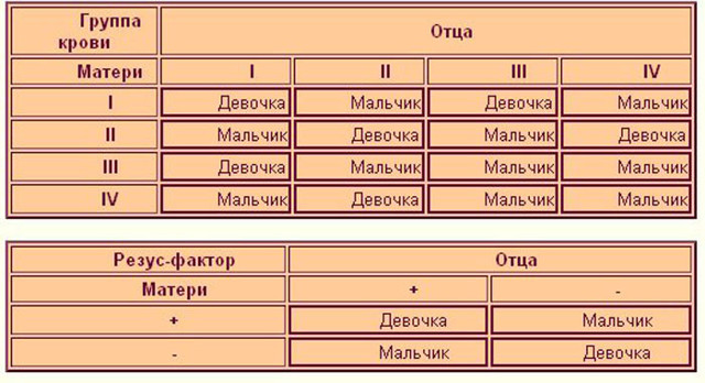 Группа крови у ребенка от родителей: таблица с резус-фактором