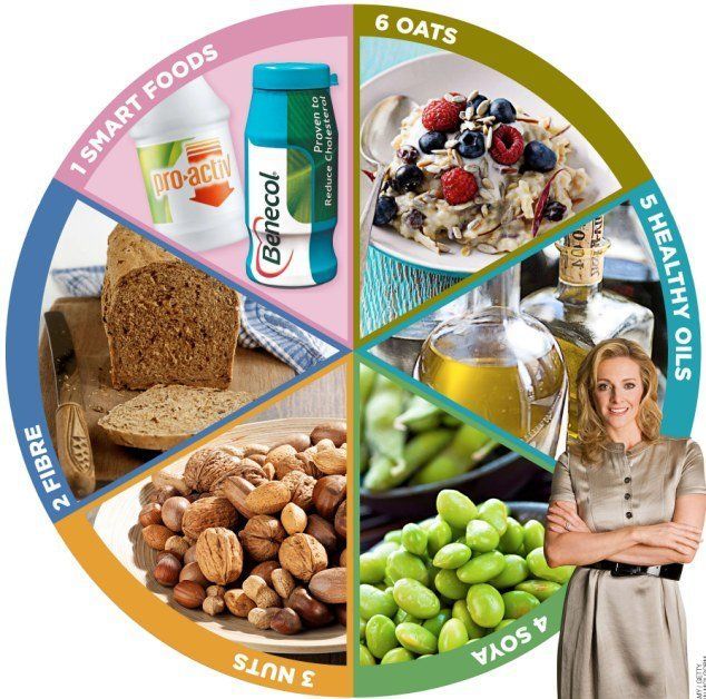 Снижение холестерина: как снизить повышенный холестерин в крови